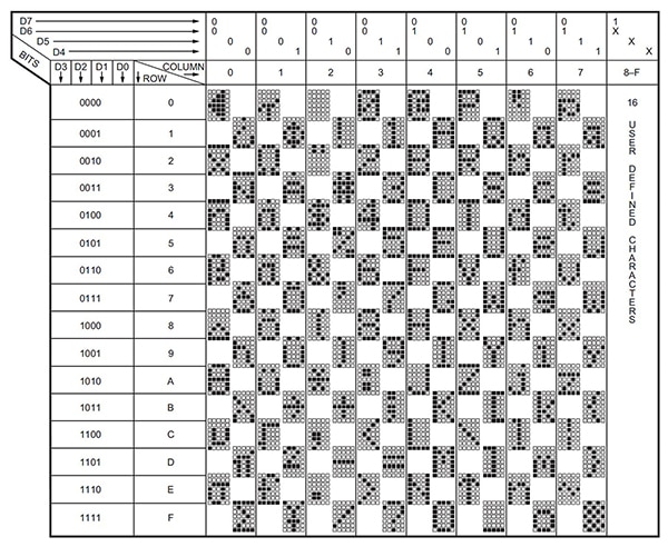 ASCII character set as formed using a 5 x 7 pixel alphanumeric LED display (click to enlarge) Image of ASCII character set as formed using a 5 x 7 pixel alphanumeric LED display (click to enlarge)