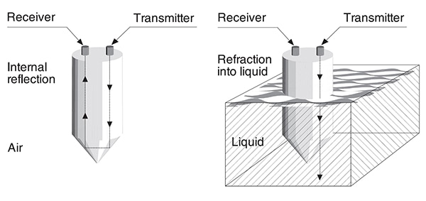 Optical level sensors use the different indices of refraction of air Image of optical level sensors use the different indices of refraction of air