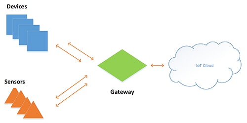 IoT cloud services can be connected to networks IoT 雲端服務可連接網路示意圖