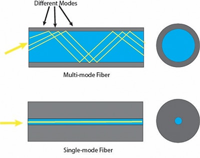 Small core in SM fibers Diagram of small core in SM fibers