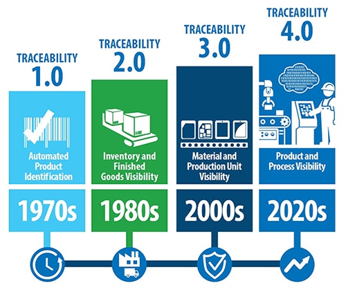 Traceability 4.0 is a comprehensive implementation Image of Traceability 4.0 is a comprehensive implementation