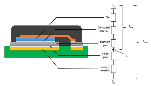 RθJA is a key metric of thermal dissipation (click to enlarge) Image of RθJA is a key metric of thermal dissipation (click to enlarge)