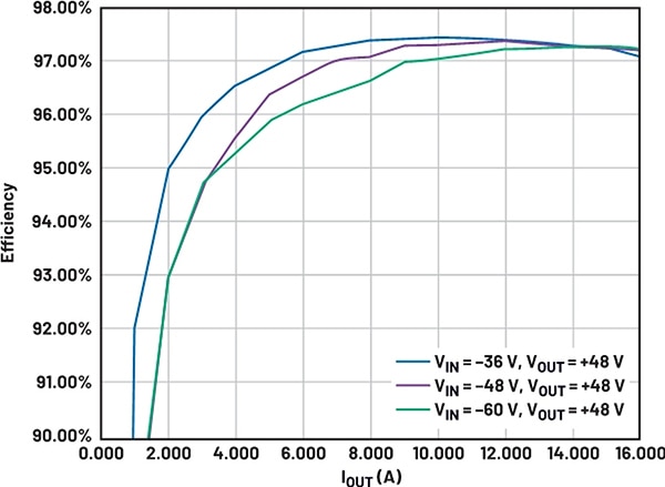 Efficiency vs. output load current of Analog Devices MAX15258 CL 800 W reference design (click to enlarge) Graph of efficiency vs. output load current of Analog Devices MAX15258 CL 800 W reference design (click to enlarge)