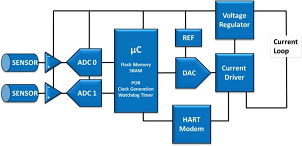 Basic requirements for acquiring sensor data or controlling transducers Image of basic requirements for acquiring sensor data or controlling transducers