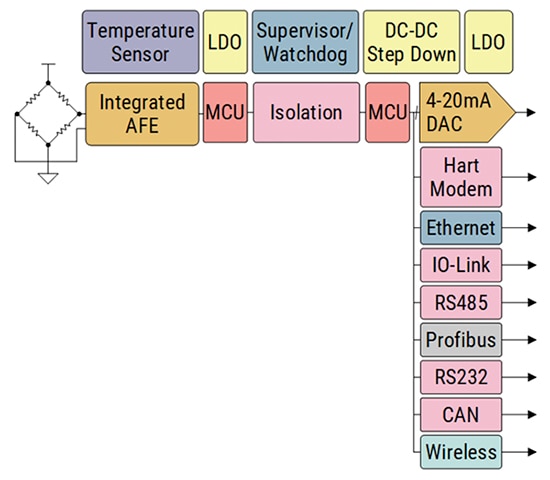 Pressure sensor transmitter high-level design Image of pressure sensor transmitter high-level design