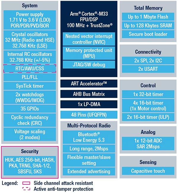 STMicroelectronics STM32WBA52 functional block diagram Functional block diagram of STMicroelectronics STM32WBA52
