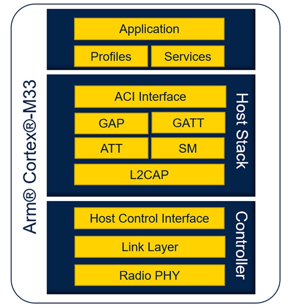 MCUs process the data flow from the radio PHY to the GATT and GAP Image of MCUs process the data flow from the radio PHY to the GATT and GAP