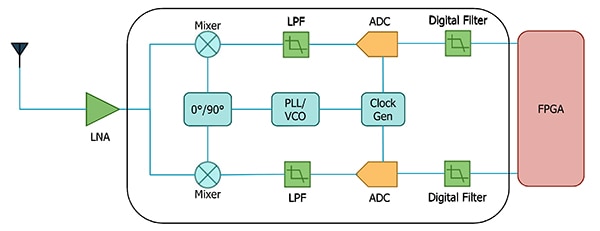 Zero-IF radio architectures Diagram of zero-IF radio architectures