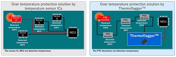 Temperature sensor IC monitoring typically requires an IC at each potential heat source (click to enlarge) Diagram of temperature sensor IC monitoring typically requires an IC at each potential heat source (click to enlarge)