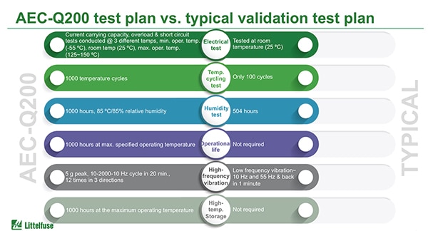 AEC-Q200 Rev E stress tests specified for fuses (click to enlarge) Diagram of AEC-Q200 Rev E stress tests specified for fuses (click to enlarge)