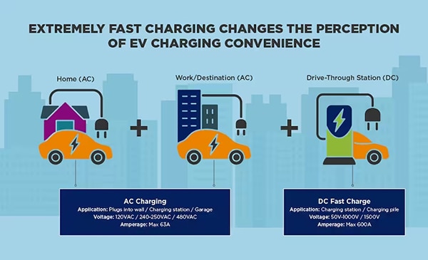 Compact and higher-power charging solutions for electric vehicles Diagram of compact and higher-power charging solutions for electric vehicles