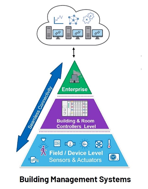 Providing buildings with interoperable edge-to-cloud connectivity Diagram of providing buildings with interoperable edge-to-cloud connectivity