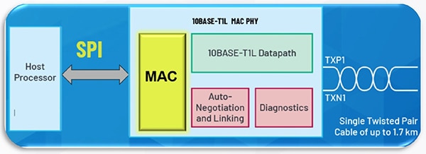 Analog Devices ADIN1110 MAC PHY transceiver Block diagram of Analog Devices ADIN1110 MAC PHY transceiver