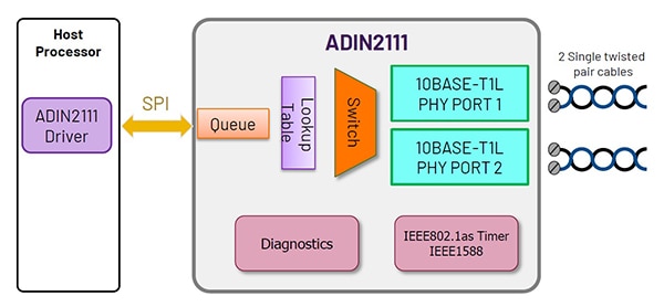 Analog Devices ADIN2111 Block diagram of Analog Devices ADIN2111
