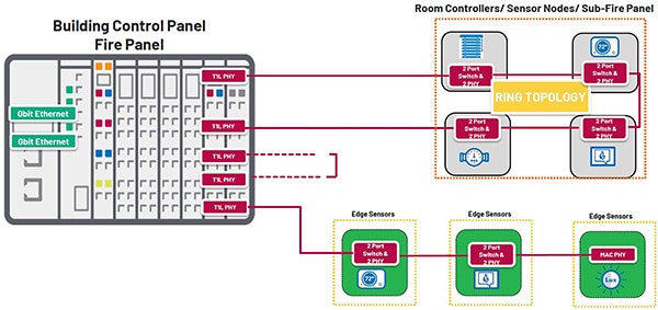 Analog Devices ADIN2111 10BASE-T1L supports multiple topologies (click to enlarge) Diagram of Analog Devices ADIN2111 10BASE-T1L supports multiple topologies (click to enlarge)