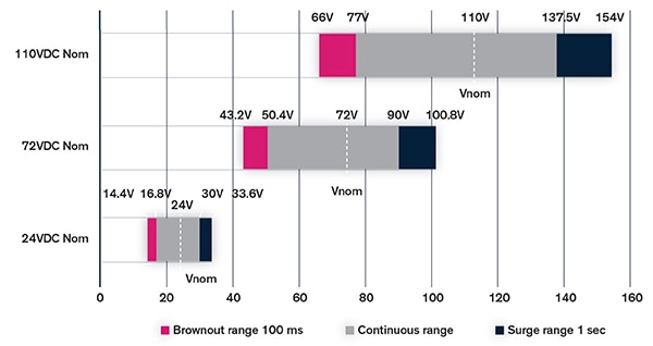 DC input ranges for different rail applications Kaavio DC-tuloalueista erilaisissa rautatiesovelluksissa