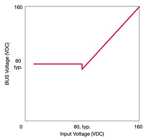 Fixed BUS voltage at up to 80 volts input voltage Kuvaaja kiinteästä BUS-jännitteestä 80 voltin tulojännitteeseen saakka