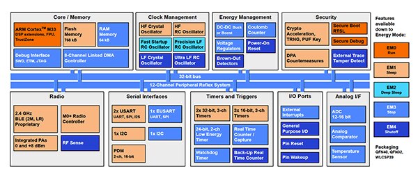 Silicon Labs EFR32BG27 Wireless Gecko SoC Family (click to enlarge) Diagram of Silicon Labs EFR32BG27 Wireless Gecko SoC Family (click to enlarge)