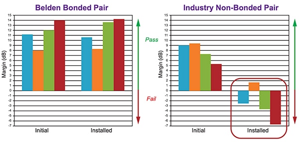 In a Belden bonded-pair cable, the link margin remains high Graph of Belden bonded-pair cable, the link margin remains high