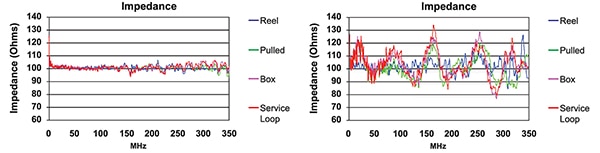Belden’s bonded-pair cable vs conventional industrial cable (click to enlarge) Graph of impedance of Belden’s bonded-pair cable vs conventional industrial cable (click to enlarge)
