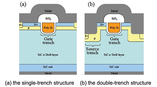 Trench MOSFETs achieve higher device densities Diagram of trench MOSFETs achieve higher device densities
