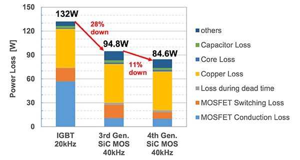4th generation SiC MOSFETs significantly reduced losses Graph of 4th generation SiC MOSFETs significantly reduced losses