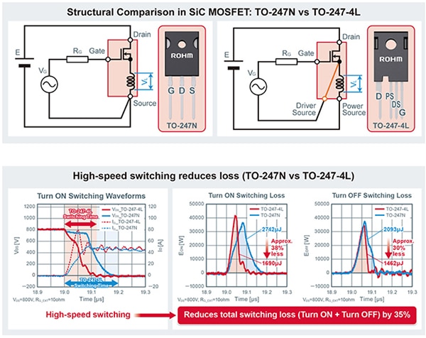 Fourth pin on the TO-247-4L isolates the gate drive from the power source pins (click to enlarge) Image of fourth pin on the TO-247-4L isolates the gate drive from the power source pins (click to enlarge)