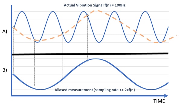 Aliased result due to low sampling rate Image of aliased result due to low sampling rate
