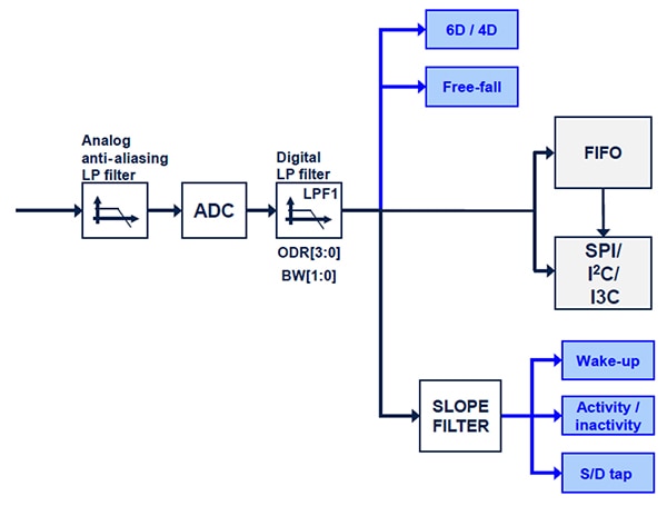 STMicroelectronics LIS2DUX12 accelerometer filtering chain Diagram of STMicroelectronics LIS2DUX12 accelerometer filtering chain