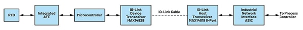 IO-Link master and device transceivers (click to enlarge) Diagram of IO-Link master and device transceivers (click to enlarge)