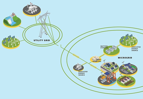 Utility microgrids can include a wide range of assets spread over wide areas (click to enlarge) Diagram of utility microgrids can include a wide range of assets spread over wide areas (click to enlarge)