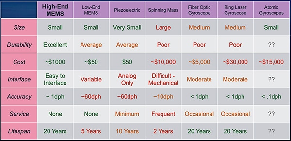 High-end MEMS gyroscopes offer unique characteristics (click to enlarge) Table of high-end MEMS gyroscopes offer unique characteristics (click to enlarge)