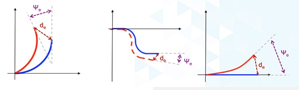 Gyroscope sensitivity limitations, nonlinearity, and bias Graphs of gyroscope sensitivity limitations, nonlinearity, and bias