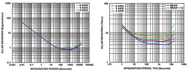 Allan deviation plots for the MEMS gyroscopes in the Analog Devices ADIS16495 IMU (left) and ADIS16505 IMU (right) (click to enlarge) Image of Allan deviation plots for the MEMS gyroscopes in the Analog Devices ADIS16495 IMU (left) and ADIS16505 IMU (right) (click to enlarge)