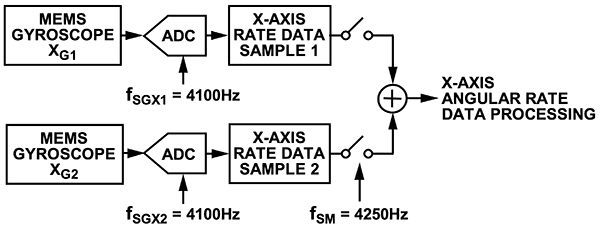 Analog Devices ADIS16495 tactical grade IMU Diagram of Analog Devices ADIS16495 tactical grade IMU