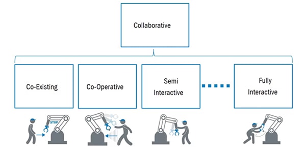 Human and robot collaboration levels of interaction Diagramme des niveaux d'interaction de collaboration humaine et robotique