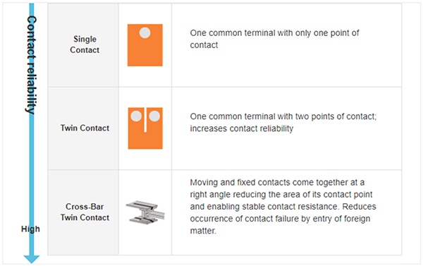 Relay contacts have improved and evolved แผนผังหน้าสัมผัสรีเลย์ได้รับการปรับปรุงและพัฒนาแล้ว