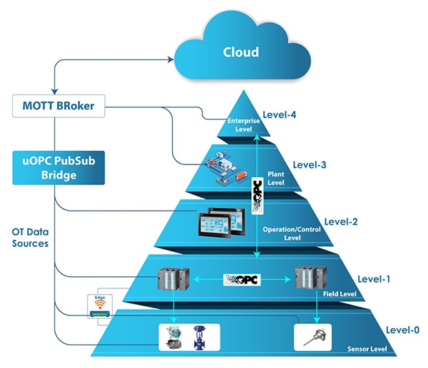 Industry 4.0 communications hierarchy Image of Industry 4.0 communications hierarchy