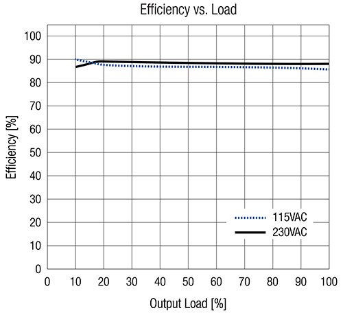 Efficiency versus output load for the RECOM REDIIN120-24 power supply Graph of efficiency versus output load for the RECOM REDIIN120-24 power supply