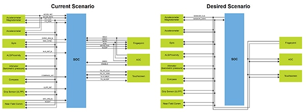 Embedded communications should support higher speeds (click to enlarge) 嵌入式通訊應支援更高速度示意圖 (按此放大)