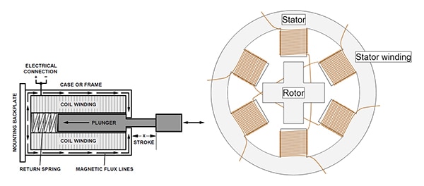 Solenoid construction comprises a wound coil with an internal sliding plunger (click to enlarge) Image of solenoid construction comprises a wound coil with an internal sliding plunger (click to enlarge)