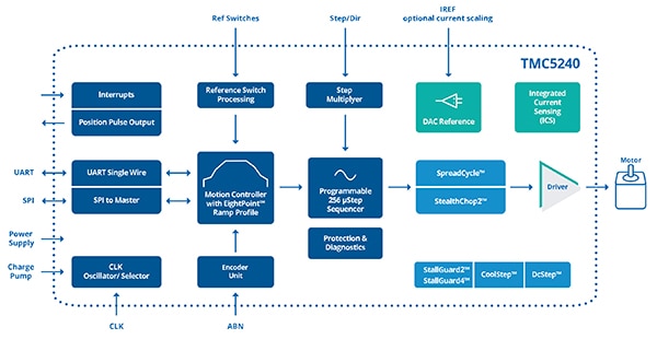 Analog Devices TMC5240 high-performance stepper-motor controller (click to enlarge) Diagram of Analog Devices TMC5240 high-performance stepper-motor controller (click to enlarge)