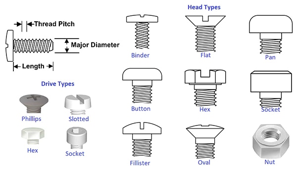 Screws are specified by head type, drive type, major diameter, thread pitch, and length Schema di viti specificate in base al tipo di testa e di avvitamento, al diametro maggiore, al passo della filettatura e alla lunghezza.