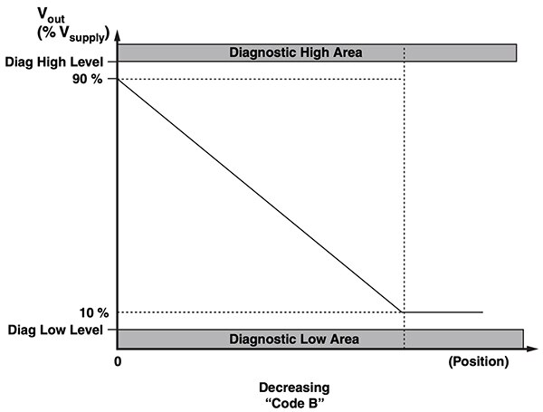 Vishay 20LHE1AWB1P30 has an analog decreasing output Graph of Vishay 20LHE1AWB1P30 has an analog decreasing output