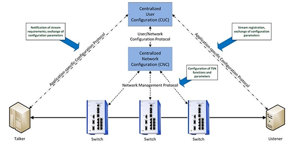 Centralized TSN architecture 集中式 TSN 架構示意圖