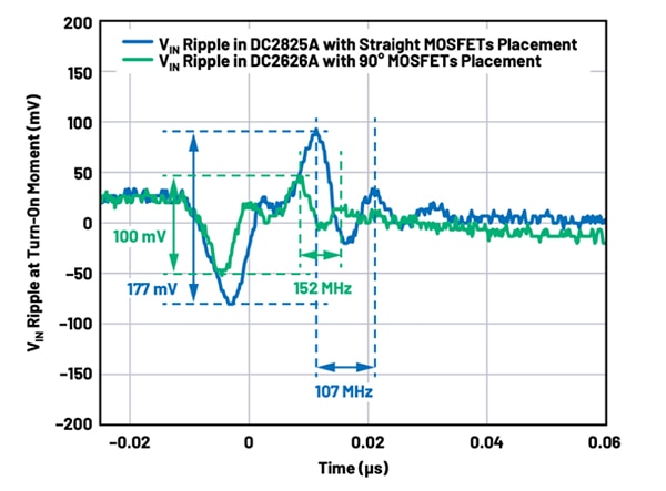 Analog Devices DC2626A exhibits lower ripple and higher resonant frequency Graph of Analog Devices DC2626A exhibits lower ripple and higher resonant frequency