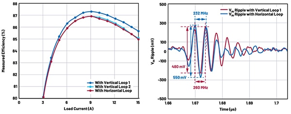 Vertical Hot Loop 1 achieves better efficiency and ripple Image of Vertical Hot Loop 1 achieves better efficiency and ripple