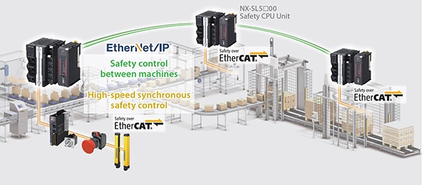 NX integrated safety controllers from Omron Image of NX integrated safety controllers from Omron