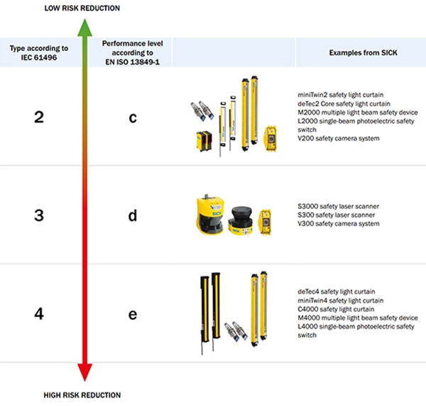 Safety laser scanners meet the criteria of PLd and SIL3 Image of safety laser scanners meet the criteria of PLd and SIL3