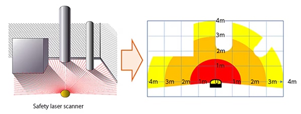 Scanned data for automatic configuration Diagram of scanned data for automatic configuration